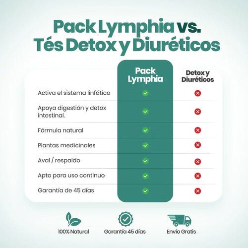 Gotas Lymphia® | Pack Reset (Linfático+Clorofila)